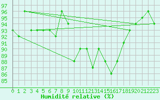 Courbe de l'humidit relative pour Vias (34)