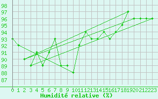 Courbe de l'humidit relative pour Dolembreux (Be)