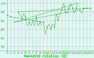 Courbe de l'humidit relative pour Guernesey (UK)