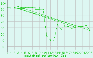 Courbe de l'humidit relative pour Leibnitz