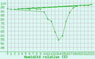 Courbe de l'humidit relative pour Biarritz (64)