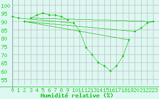 Courbe de l'humidit relative pour Liefrange (Lu)