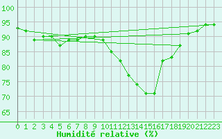 Courbe de l'humidit relative pour Aouste sur Sye (26)