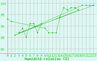 Courbe de l'humidit relative pour Elpersbuettel