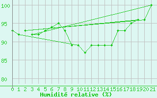 Courbe de l'humidit relative pour Hoydalsmo Ii