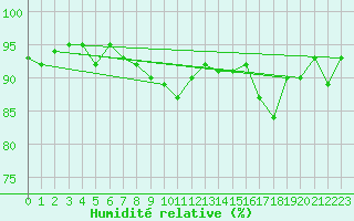 Courbe de l'humidit relative pour Angoulme - Brie Champniers (16)