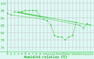 Courbe de l'humidit relative pour Toussus-le-Noble (78)