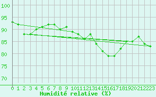 Courbe de l'humidit relative pour Castres-Nord (81)