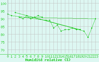 Courbe de l'humidit relative pour Aizenay (85)