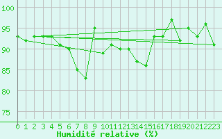 Courbe de l'humidit relative pour Meiningen
