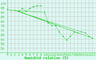 Courbe de l'humidit relative pour Connerr (72)