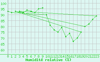 Courbe de l'humidit relative pour Saint-Igneuc (22)