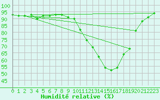 Courbe de l'humidit relative pour Vannes-Sn (56)