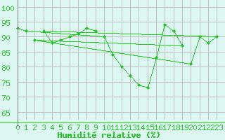Courbe de l'humidit relative pour Bulson (08)
