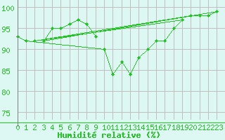 Courbe de l'humidit relative pour Falsterbo A