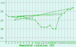 Courbe de l'humidit relative pour Metz (57)