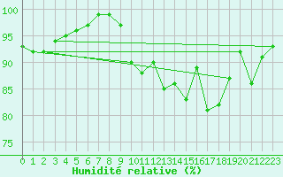 Courbe de l'humidit relative pour Pribyslav
