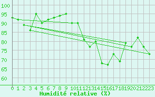 Courbe de l'humidit relative pour Naluns / Schlivera