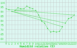 Courbe de l'humidit relative pour Lamballe (22)