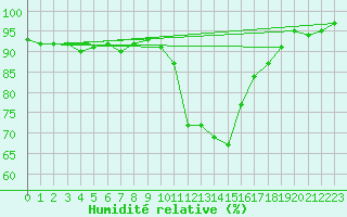 Courbe de l'humidit relative pour Beauvais (60)