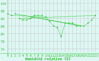 Courbe de l'humidit relative pour Estres-la-Campagne (14)