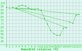 Courbe de l'humidit relative pour Orly (91)