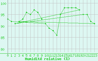 Courbe de l'humidit relative pour Potsdam