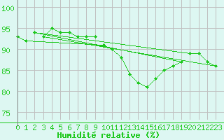 Courbe de l'humidit relative pour Trelly (50)