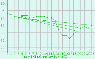Courbe de l'humidit relative pour Bellengreville (14)