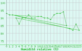 Courbe de l'humidit relative pour Windischgarsten