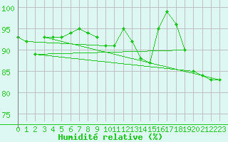 Courbe de l'humidit relative pour Erfde