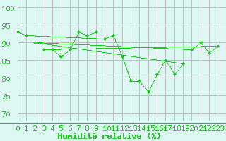 Courbe de l'humidit relative pour Lille (59)