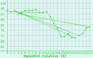 Courbe de l'humidit relative pour Vernouillet (78)