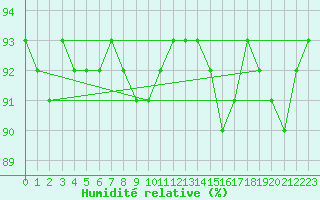 Courbe de l'humidit relative pour Le Mans (72)