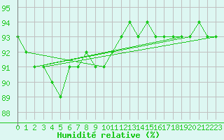 Courbe de l'humidit relative pour Salla Varriotunturi