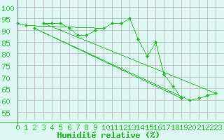Courbe de l'humidit relative pour Koksijde (Be)