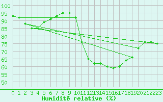 Courbe de l'humidit relative pour Verneuil (78)
