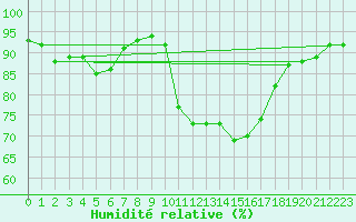 Courbe de l'humidit relative pour Cabo Vilan