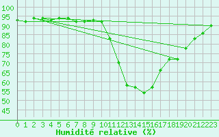 Courbe de l'humidit relative pour Montlimar (26)