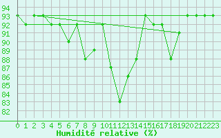 Courbe de l'humidit relative pour Pointe de Socoa (64)