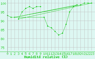 Courbe de l'humidit relative pour Deauville (14)