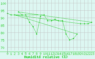 Courbe de l'humidit relative pour Sion (Sw)