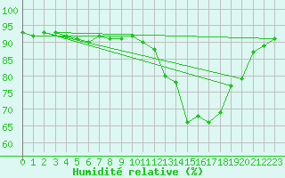 Courbe de l'humidit relative pour Muirancourt (60)
