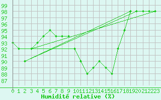 Courbe de l'humidit relative pour Maria Alm
