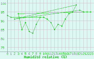 Courbe de l'humidit relative pour Neuville-de-Poitou (86)