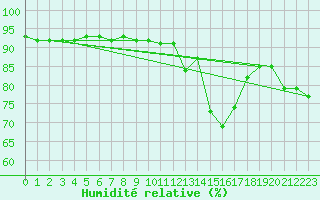 Courbe de l'humidit relative pour Corny-sur-Moselle (57)