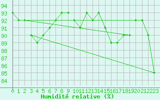 Courbe de l'humidit relative pour Melle (Be)