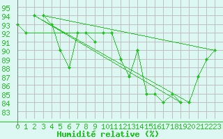 Courbe de l'humidit relative pour Tomtabacken