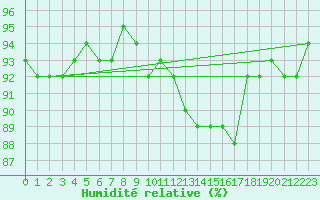 Courbe de l'humidit relative pour Treize-Vents (85)