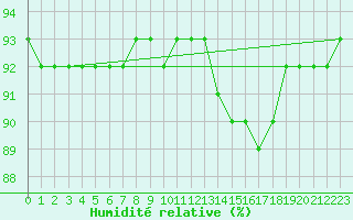 Courbe de l'humidit relative pour Treize-Vents (85)